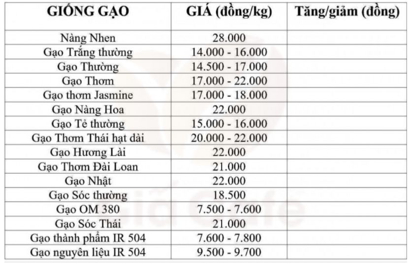 bảng gi&aacute; gạo 3/2/2025